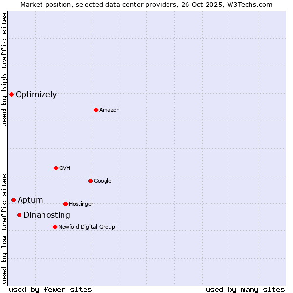 Market position of Dinahosting vs. Aptum vs. Optimizely