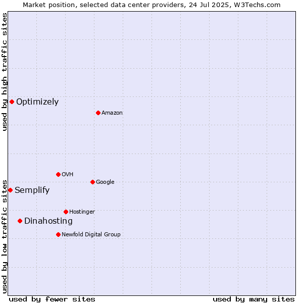 Market position of Dinahosting vs. Optimizely vs. Semplify