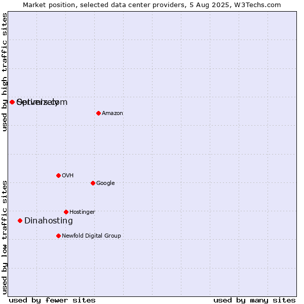 Market position of Dinahosting vs. Servers.com vs. Optimizely