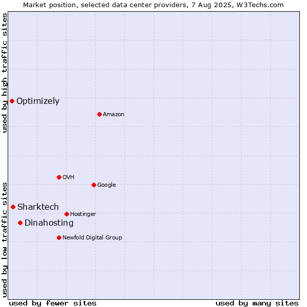 Market position of Dinahosting vs. Sharktech vs. Optimizely