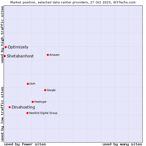Market position of Dinahosting vs. Optimizely vs. Shetabanhost