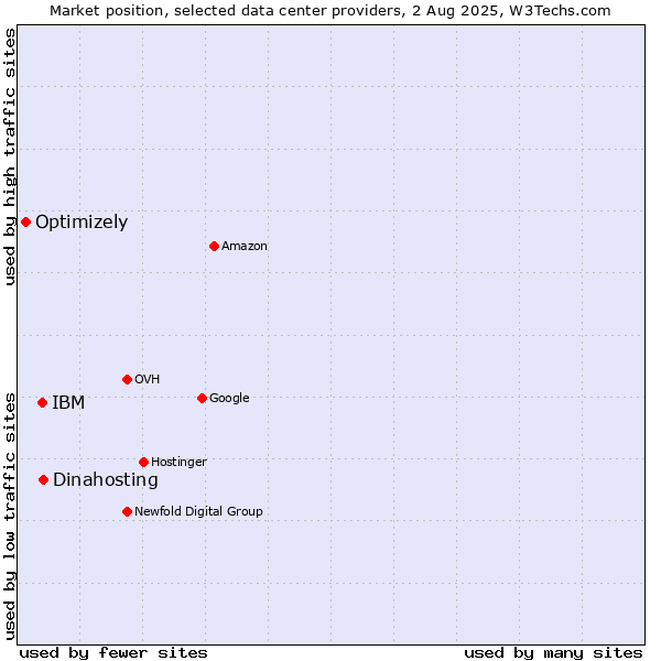 Market position of Dinahosting vs. IBM vs. Optimizely