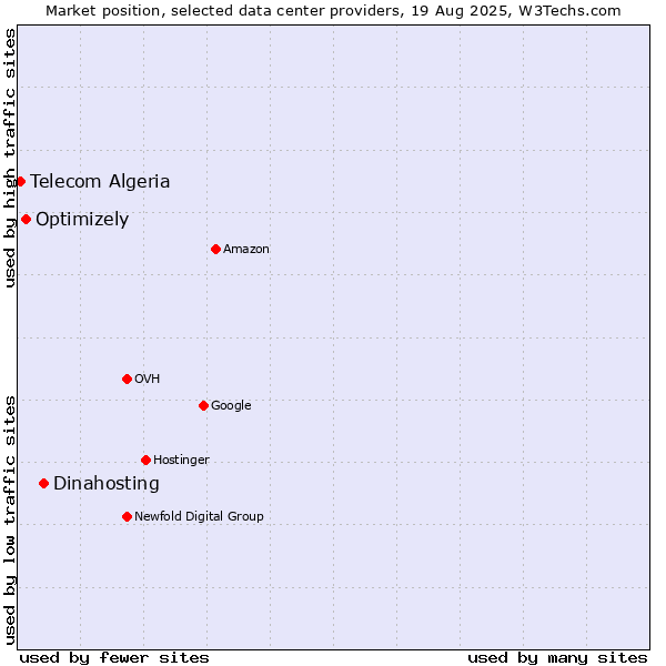 Market position of Dinahosting vs. Optimizely vs. Telecom Algeria