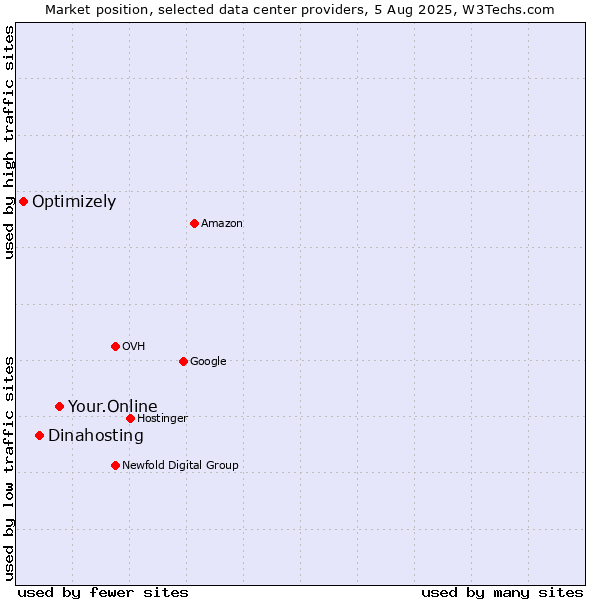 Market position of Your.Online vs. Dinahosting vs. Optimizely