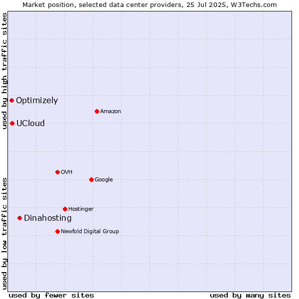 Market position of Dinahosting vs. UCloud vs. Optimizely