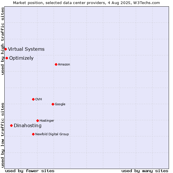 Market position of Dinahosting vs. Optimizely vs. Virtual Systems