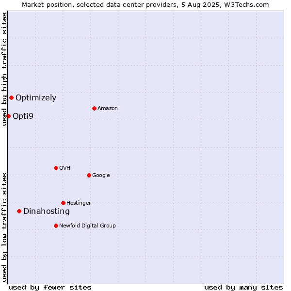 Market position of Dinahosting vs. Optimizely vs. Opti9
