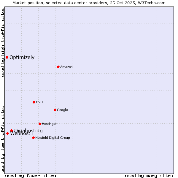 Market position of Dinahosting vs. Webhost1 vs. Optimizely