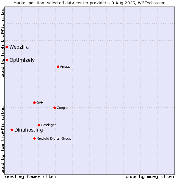 Market position of Dinahosting vs. Optimizely vs. Webzilla
