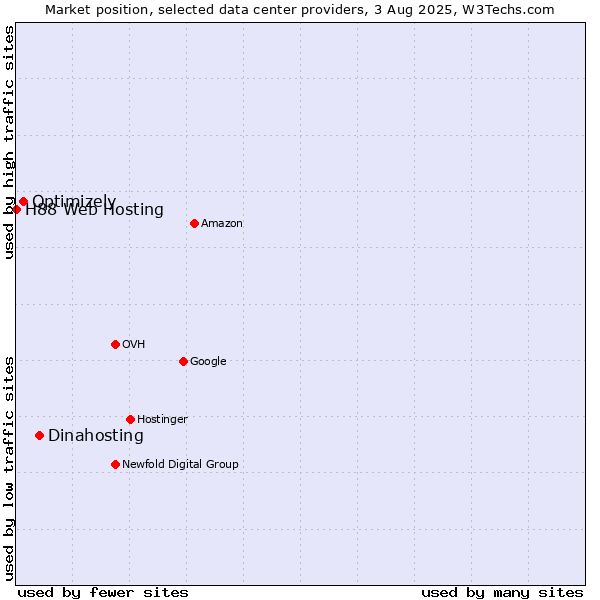 Market position of Dinahosting vs. Optimizely vs. H88 Web Hosting