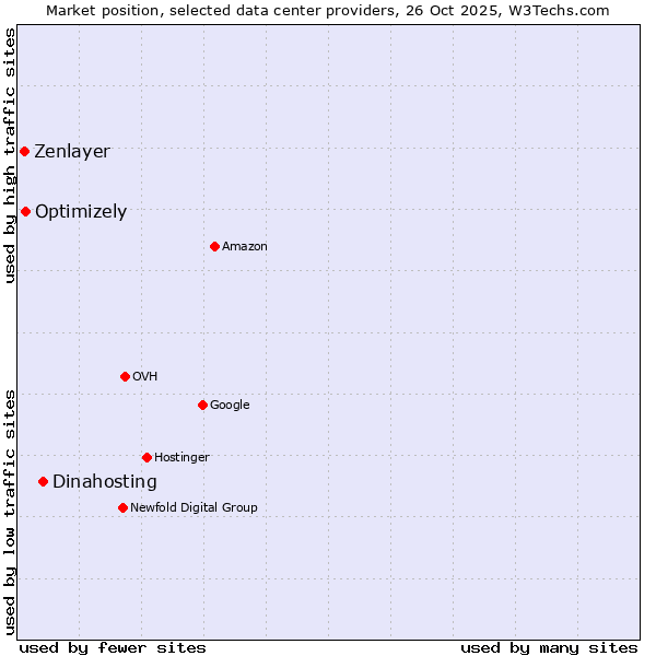 Market position of Dinahosting vs. Optimizely vs. Zenlayer