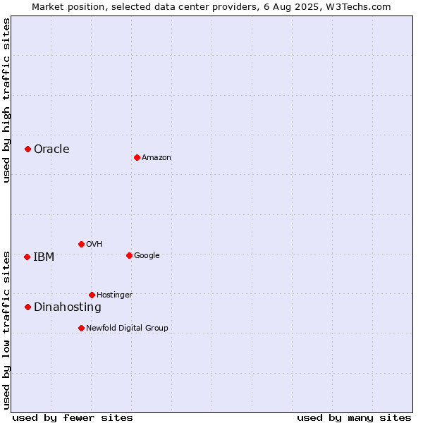 Market position of Oracle vs. Dinahosting vs. IBM