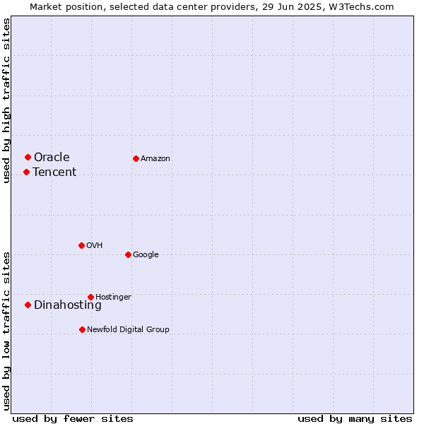 Market position of Oracle vs. Dinahosting vs. Tencent