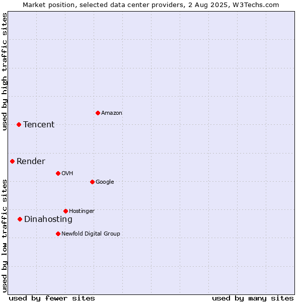 Market position of Dinahosting vs. Tencent vs. Render