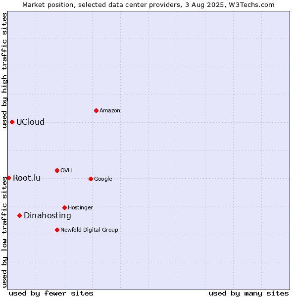 Market position of Dinahosting vs. UCloud vs. Root.lu
