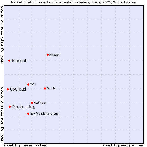 Market position of Dinahosting vs. Tencent vs. UpCloud