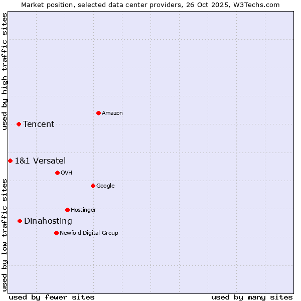 Market position of Dinahosting vs. Tencent vs. 1&1 Versatel