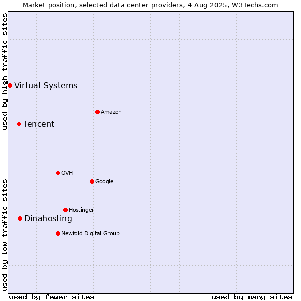 Market position of Dinahosting vs. Tencent vs. Virtual Systems