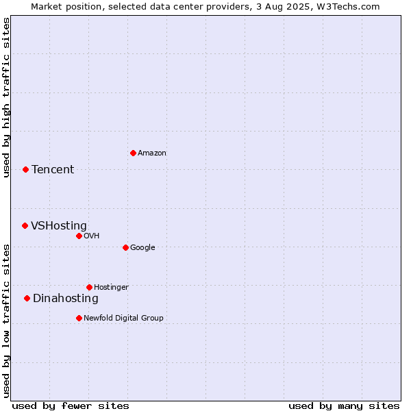 Market position of Dinahosting vs. Tencent vs. VSHosting