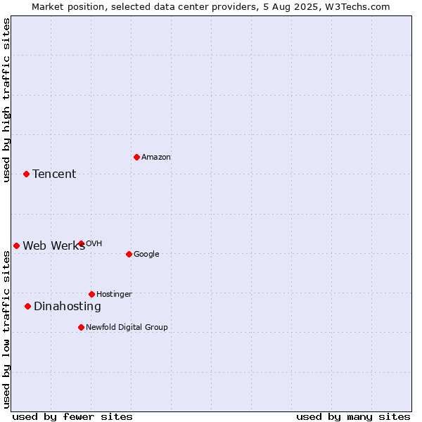 Market position of Dinahosting vs. Tencent vs. Web Werks