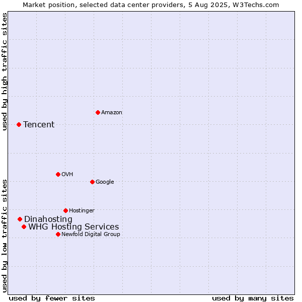 Market position of WHG Hosting Services vs. Dinahosting vs. Tencent