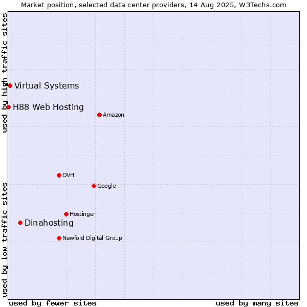 Market position of Dinahosting vs. Virtual Systems vs. H88 Web Hosting