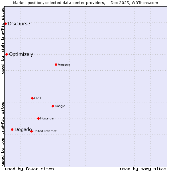 Market position of Dogado vs. Optimizely vs. Discourse