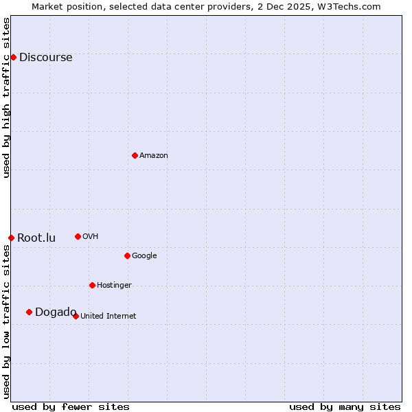 Market position of Dogado vs. Discourse vs. Root.lu