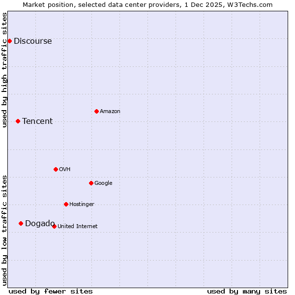 Market position of Dogado vs. Tencent vs. Discourse