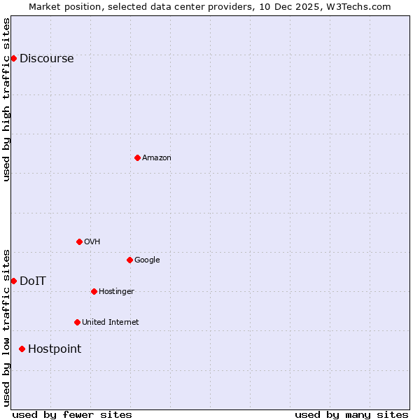 Market position of Hostpoint vs. Discourse vs. DoIT