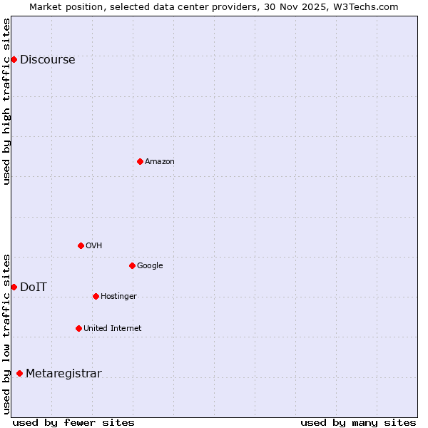 Market position of Metaregistrar vs. Discourse vs. DoIT