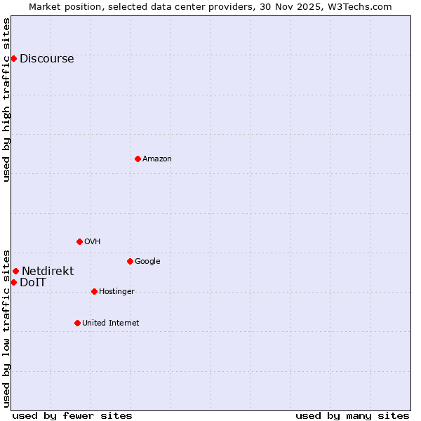 Market position of Netdirekt vs. Discourse vs. DoIT