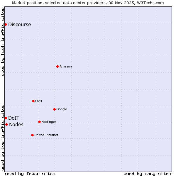 Market position of Node4 vs. Discourse vs. DoIT