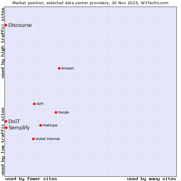 Market position of Semplify vs. Discourse vs. DoIT