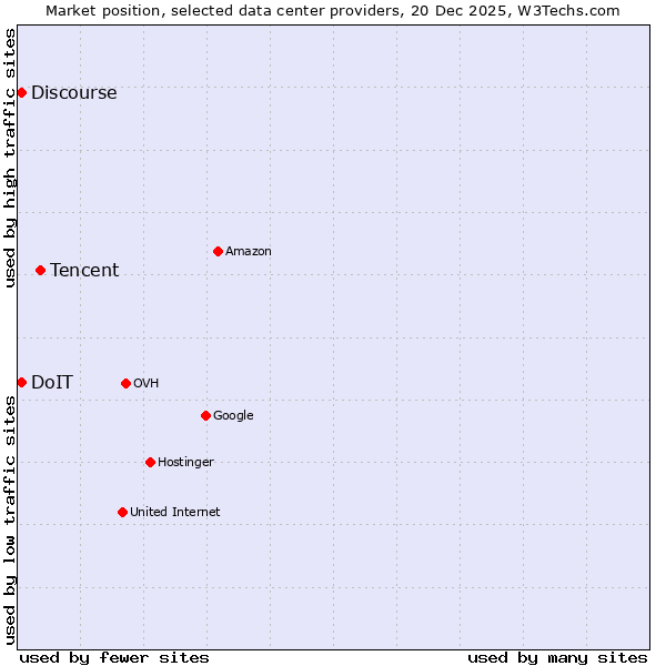 Market position of Tencent vs. Discourse vs. DoIT