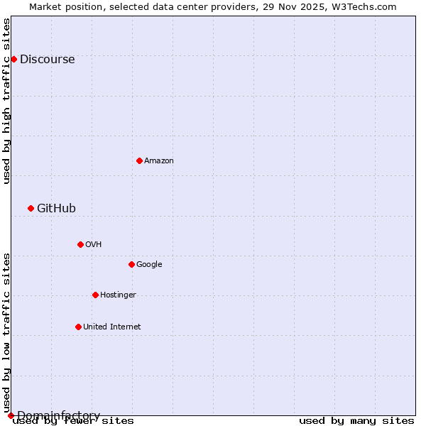 Market position of GitHub vs. Discourse vs. Domainfactory
