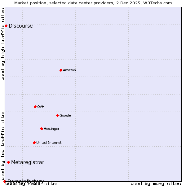 Market position of Metaregistrar vs. Discourse vs. Domainfactory