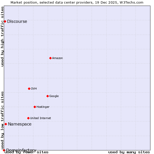 Market position of Namespace vs. Discourse vs. Domainfactory