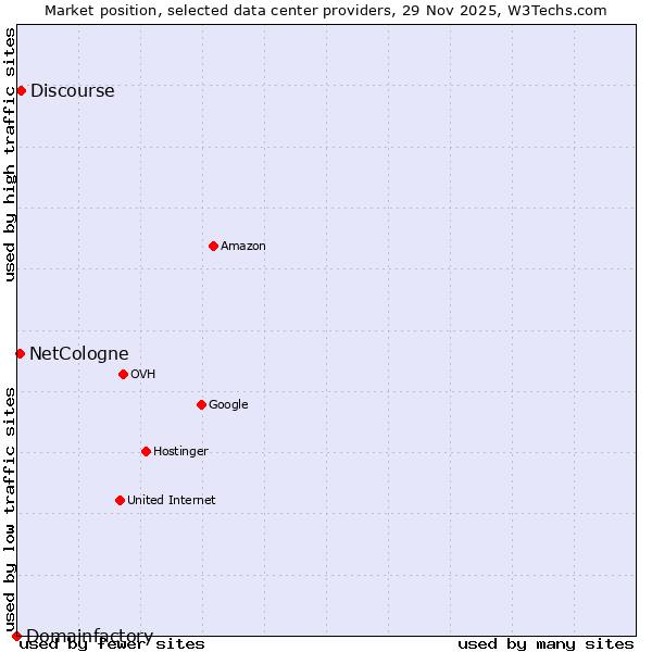 Market position of Discourse vs. NetCologne vs. Domainfactory