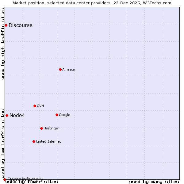 Market position of Node4 vs. Discourse vs. Domainfactory