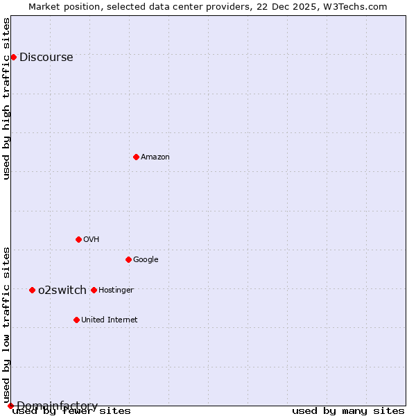 Market position of o2switch vs. Discourse vs. Domainfactory