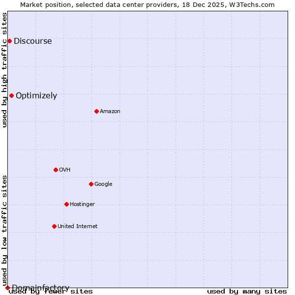 Market position of Optimizely vs. Discourse vs. Domainfactory