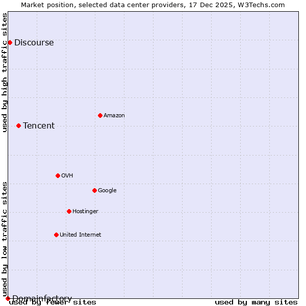 Market position of Tencent vs. Discourse vs. Domainfactory