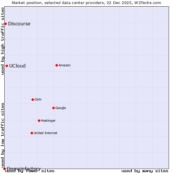Market position of UCloud vs. Discourse vs. Domainfactory