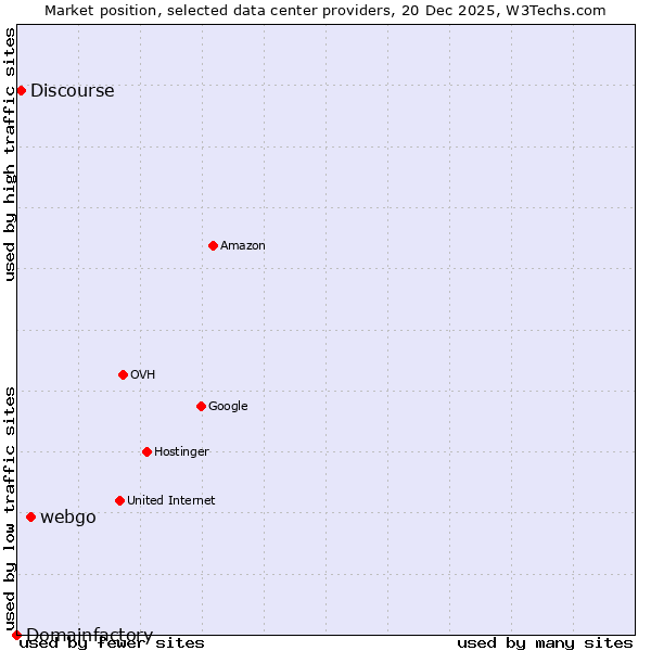 Market position of webgo vs. Discourse vs. Domainfactory
