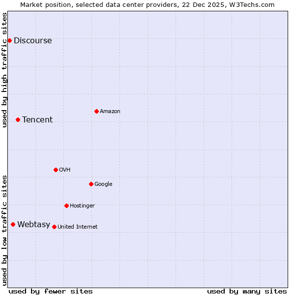 Market position of Tencent vs. Webtasy vs. Discourse