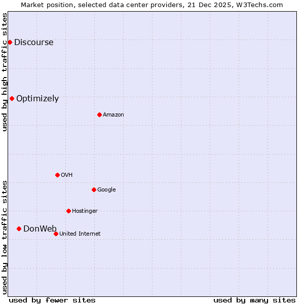 Market position of DonWeb vs. Optimizely vs. Discourse