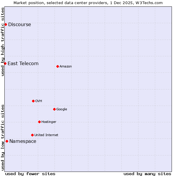 Market position of Namespace vs. Discourse vs. East Telecom