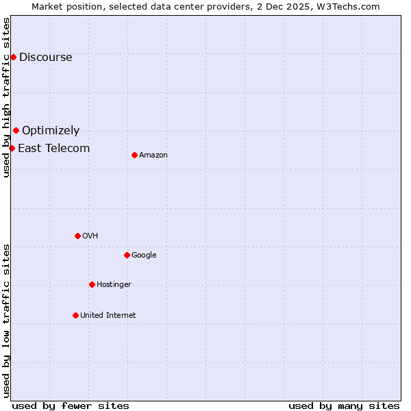 Market position of Optimizely vs. Discourse vs. East Telecom