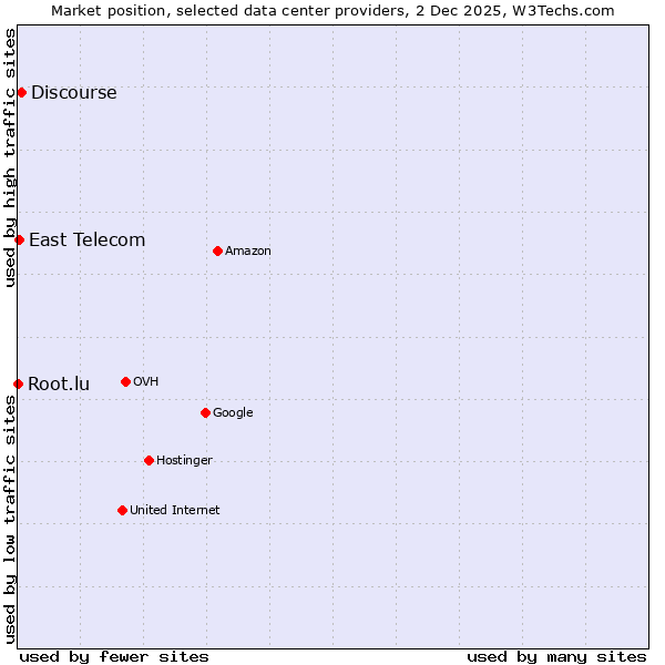 Market position of Discourse vs. East Telecom vs. Root.lu